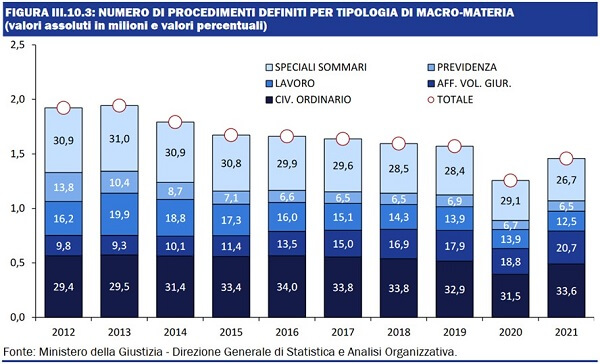 Il PNRR della Giustizia: tempi dei processi in calo