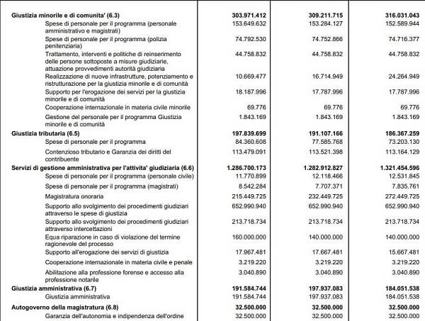 Giustizia, tutti gli uffici giudiziari digitalizzati entro il 2024